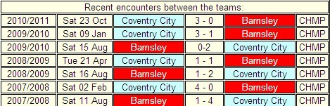 Barnsley v Coventry City 03 Jan 2011