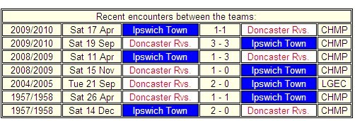 FM Preview: Ipswich Town v Doncaster Rovers 22 Jan 2011