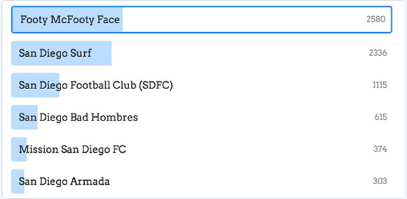 MLS club run online poll to decide team name… with hilariously inevitable results