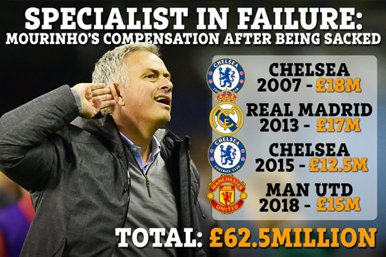 SPECIALIST IN FAILURE Mourinho makes a fortune from failure as he banked £62.5m for getting sacked by Man Utd, Chelsea (twice) and Real Madrid