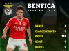 He has caught the eye at Benfica this season